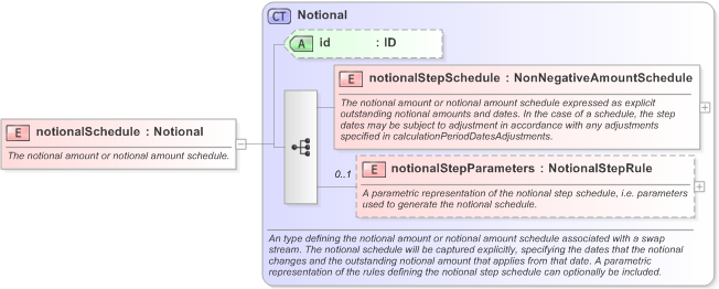 XSD Diagram of notionalSchedule in schema fpml-ird-5-9_xsd (Financial products Markup Language (FpML®) - Confirmation)