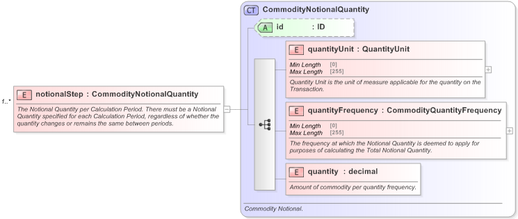 XSD Diagram of notionalStep in schema fpml-com-5-9_xsd (Financial products Markup Language (FpML®) - Confirmation)