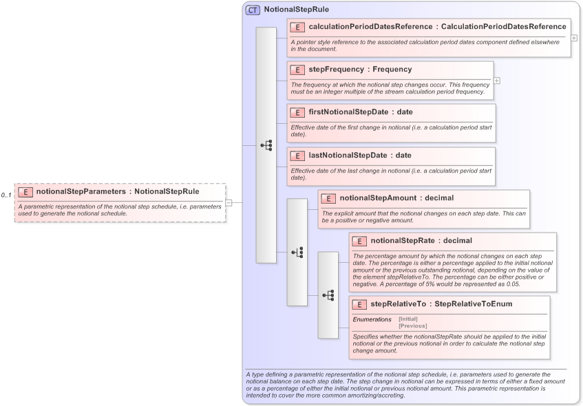 XSD Diagram of notionalStepParameters in schema fpml-ird-5-9_xsd (Financial products Markup Language (FpML®) - Confirmation)