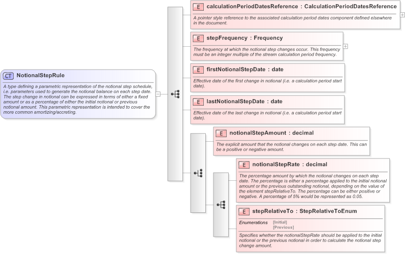 XSD Diagram of NotionalStepRule in schema fpml-ird-5-9_xsd (Financial products Markup Language (FpML®) - Confirmation)