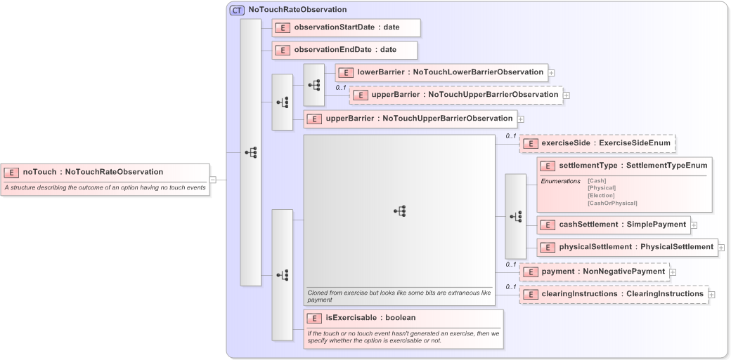 XSD Diagram of noTouch in schema fpml-business-events-5-9_xsd (Financial products Markup Language (FpML®) - Confirmation)