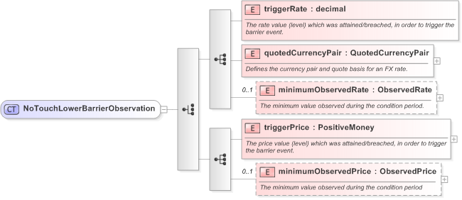 XSD Diagram of NoTouchLowerBarrierObservation in schema fpml-business-events-5-9_xsd (Financial products Markup Language (FpML®) - Confirmation)