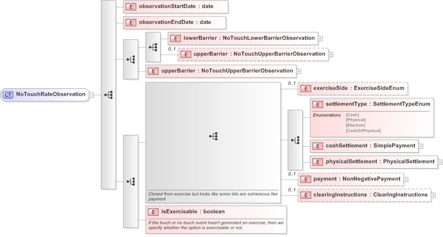 XSD Diagram of NoTouchRateObservation in schema fpml-business-events-5-9_xsd (Financial products Markup Language (FpML®) - Confirmation)