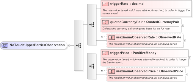 XSD Diagram of NoTouchUpperBarrierObservation in schema fpml-business-events-5-9_xsd (Financial products Markup Language (FpML®) - Confirmation)
