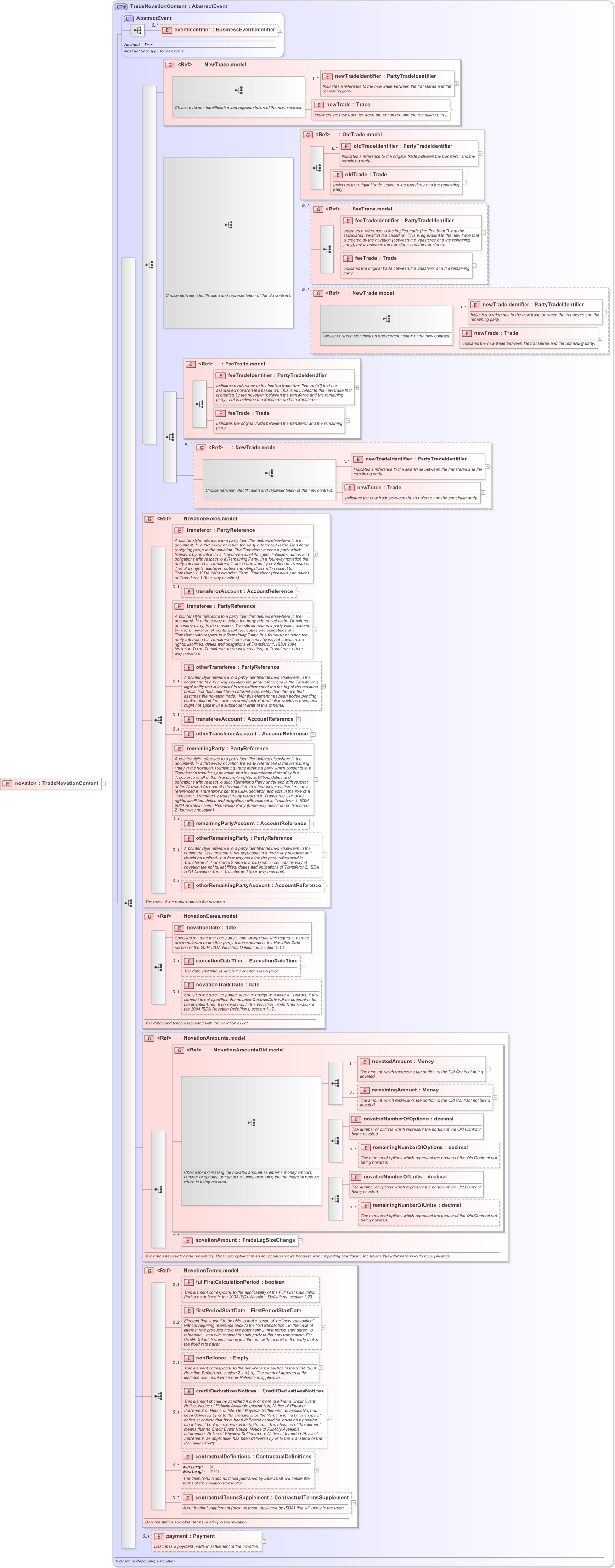 XSD Diagram of novation in schema fpml-business-events-5-9_xsd (Financial products Markup Language (FpML®) - Confirmation)