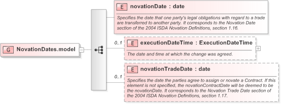 XSD Diagram of NovationDates.model in schema fpml-business-events-5-9_xsd (Financial products Markup Language (FpML®) - Confirmation)