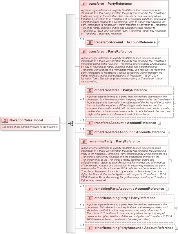 XSD Diagram of NovationRoles.model in schema fpml-business-events-5-9_xsd (Financial products Markup Language (FpML®) - Confirmation)