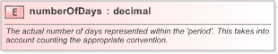 XSD Diagram of numberOfDays in schema fpml-loan-5-9_xsd (Financial products Markup Language (FpML®) - Confirmation)