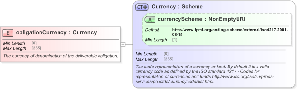 XSD Diagram of obligationCurrency in schema fpml-mktenv-5-9_xsd (Financial products Markup Language (FpML®) - Confirmation)