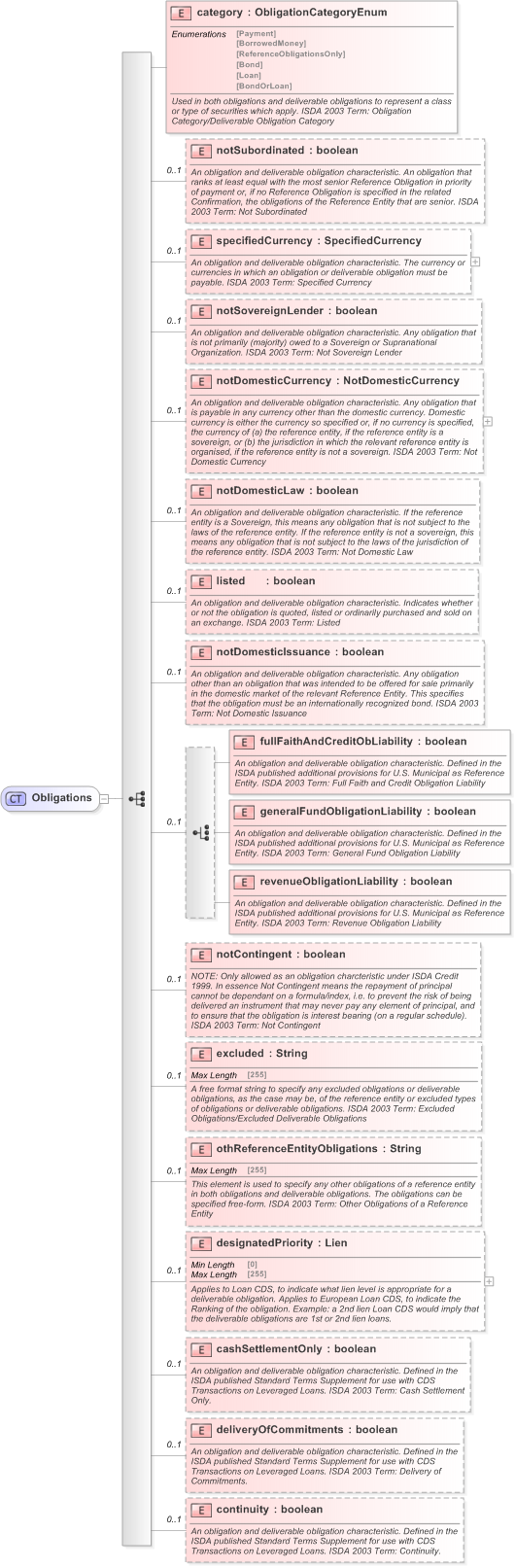 XSD Diagram of Obligations in schema fpml-cd-5-9_xsd (Financial products Markup Language (FpML®) - Confirmation)