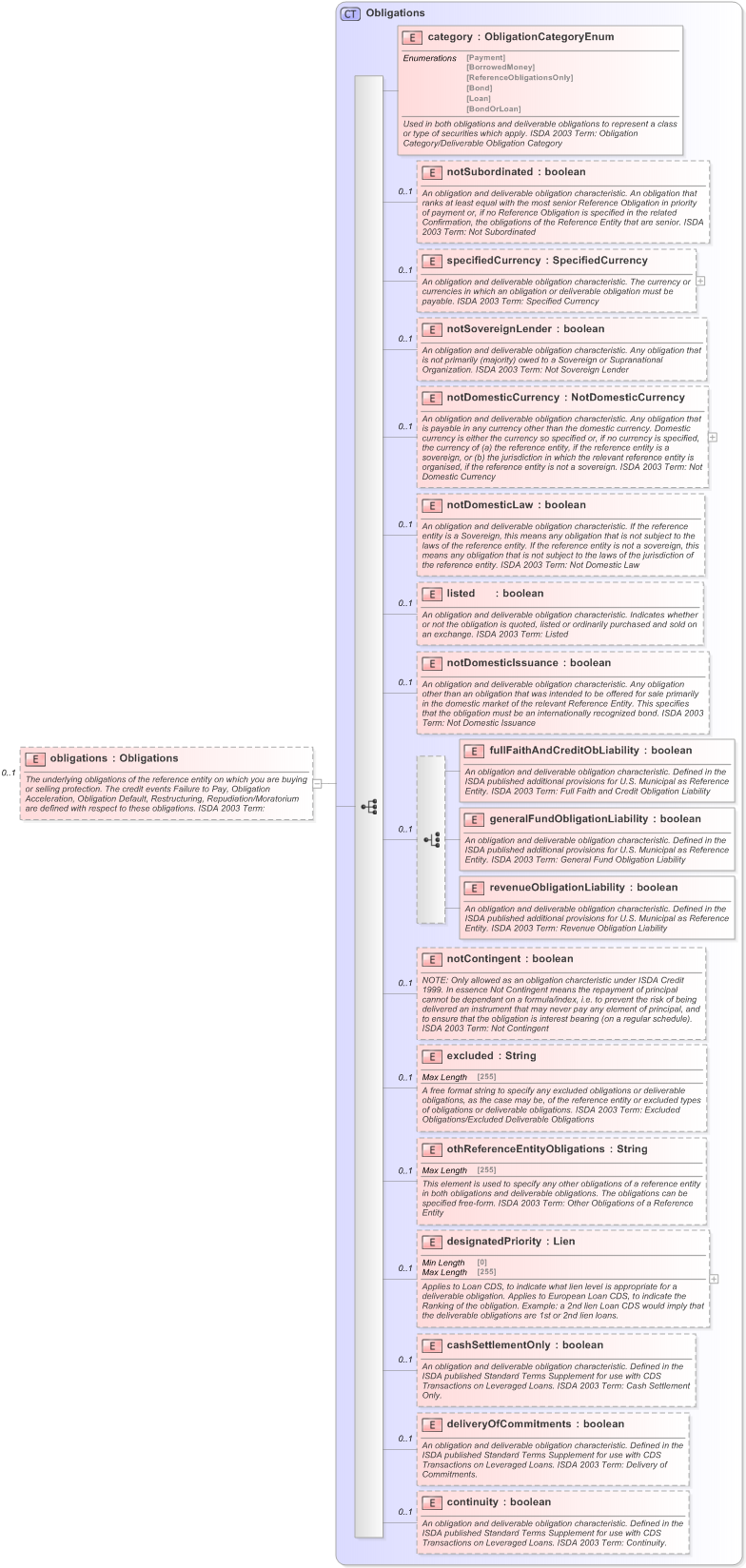 XSD Diagram of obligations in schema fpml-cd-5-9_xsd (Financial products Markup Language (FpML®) - Confirmation)