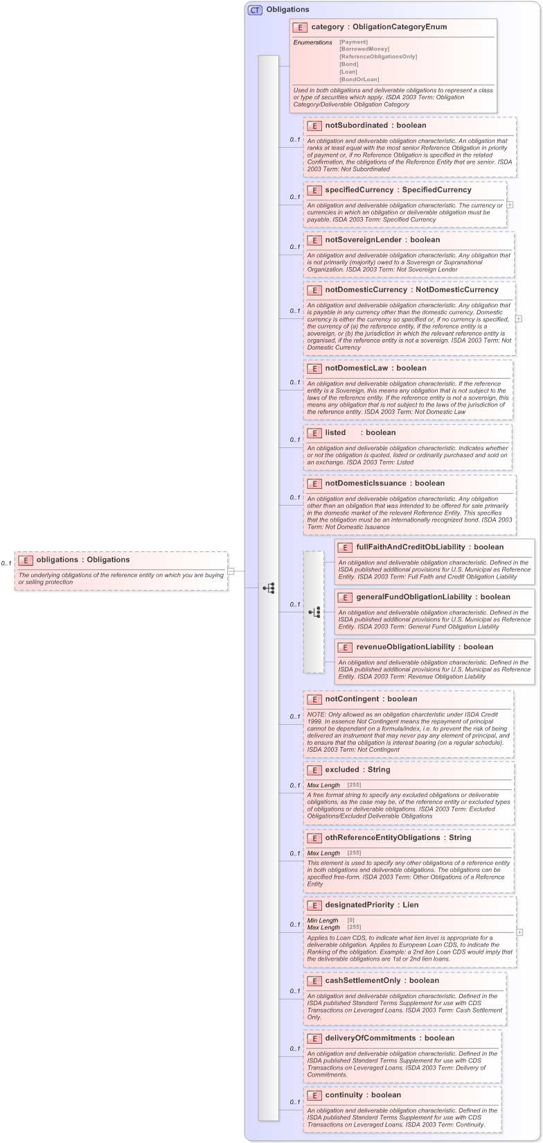 XSD Diagram of obligations in schema fpml-mktenv-5-9_xsd (Financial products Markup Language (FpML®) - Confirmation)
