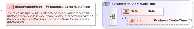 XSD Diagram of observationPoint in schema fpml-fx-5-9_xsd (Financial products Markup Language (FpML®) - Confirmation)
