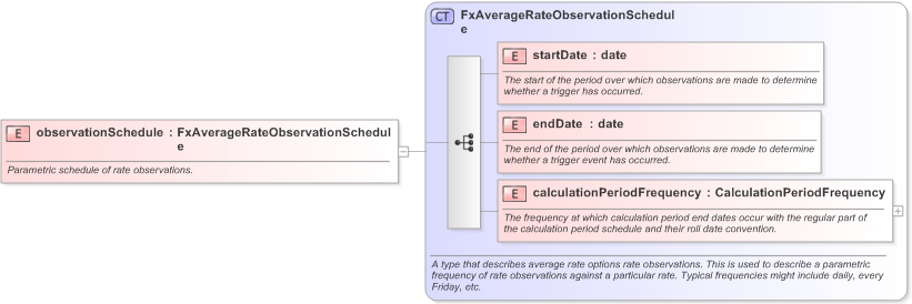 XSD Diagram of observationSchedule in schema fpml-fx-5-9_xsd (Financial products Markup Language (FpML®) - Confirmation)