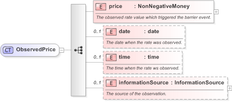 XSD Diagram of ObservedPrice in schema fpml-business-events-5-9_xsd (Financial products Markup Language (FpML®) - Confirmation)