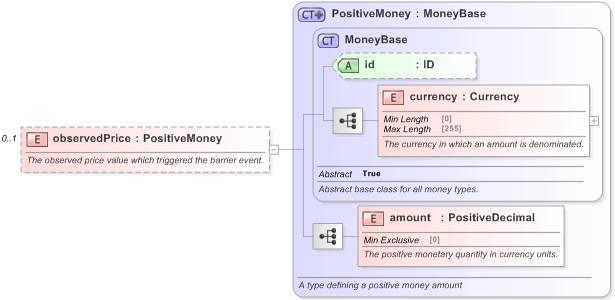 XSD Diagram of observedPrice in schema fpml-business-events-5-9_xsd (Financial products Markup Language (FpML®) - Confirmation)