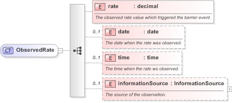 XSD Diagram of ObservedRate in schema fpml-business-events-5-9_xsd (Financial products Markup Language (FpML®) - Confirmation)