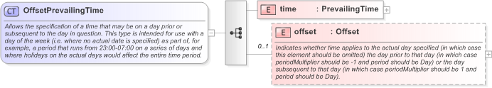 XSD Diagram of OffsetPrevailingTime in schema fpml-shared-5-9_xsd (Financial products Markup Language (FpML®) - Confirmation)