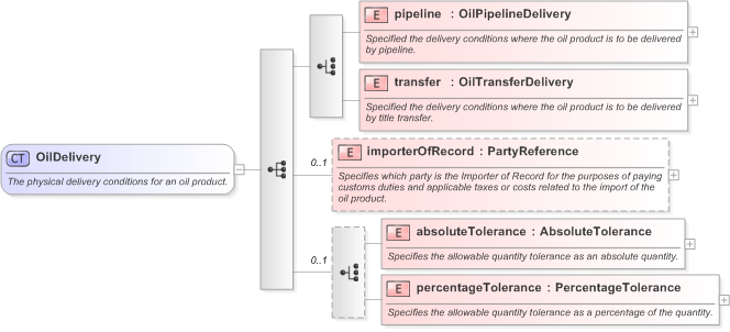 XSD Diagram of OilDelivery in schema fpml-com-5-9_xsd (Financial products Markup Language (FpML®) - Confirmation)