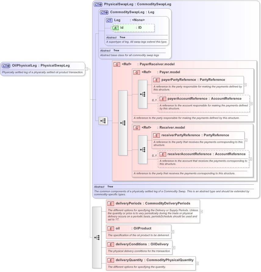 XSD Diagram of OilPhysicalLeg in schema fpml-com-5-9_xsd (Financial products Markup Language (FpML®) - Confirmation)