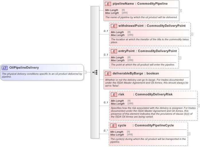 XSD Diagram of OilPipelineDelivery in schema fpml-com-5-9_xsd (Financial products Markup Language (FpML®) - Confirmation)