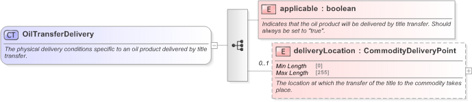 XSD Diagram of OilTransferDelivery in schema fpml-com-5-9_xsd (Financial products Markup Language (FpML®) - Confirmation)