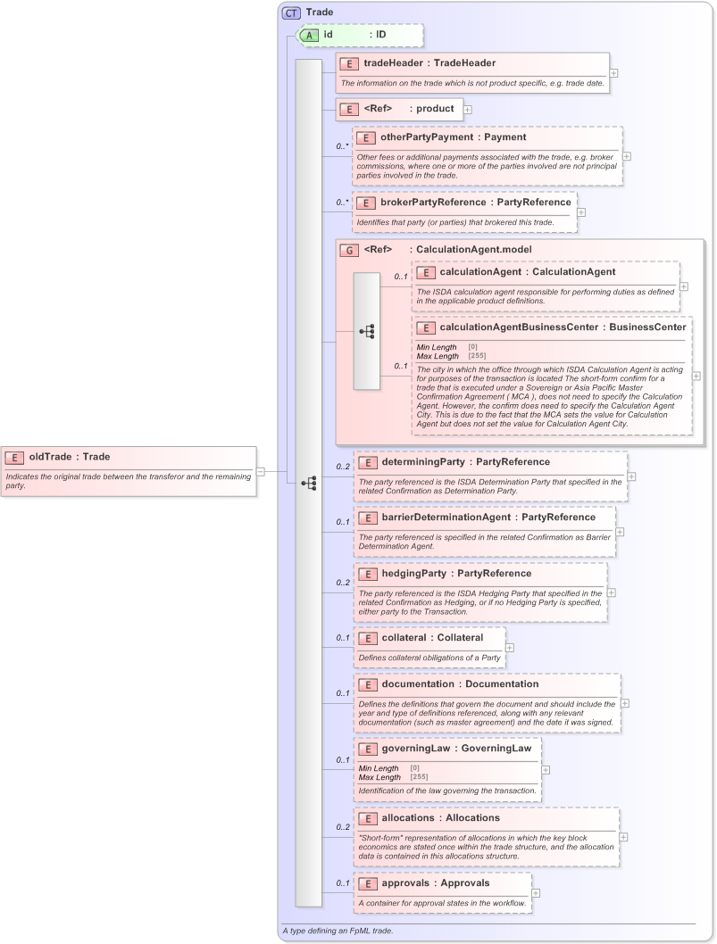 XSD Diagram of oldTrade in schema fpml-business-events-5-9_xsd (Financial products Markup Language (FpML®) - Confirmation)