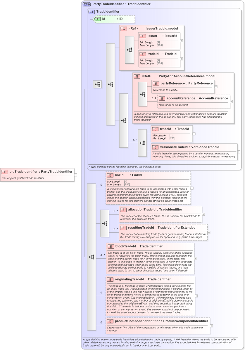 XSD Diagram of oldTradeIdentifier in schema fpml-business-events-5-9_xsd (Financial products Markup Language (FpML®) - Confirmation)