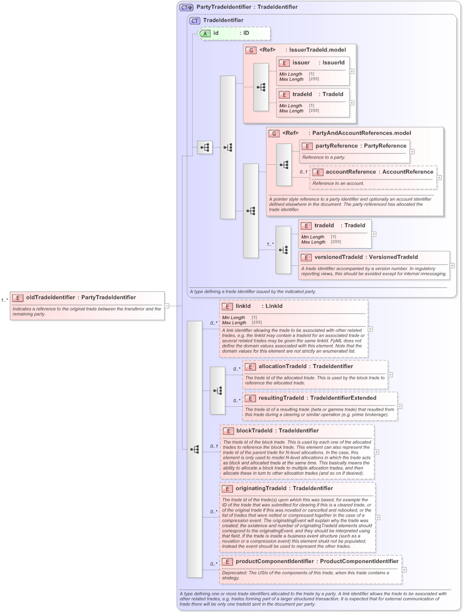 XSD Diagram of oldTradeIdentifier in schema fpml-business-events-5-9_xsd (Financial products Markup Language (FpML®) - Confirmation)