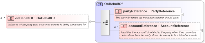 XSD Diagram of onBehalfOf in schema fpml-doc-5-9_xsd (Financial products Markup Language (FpML®) - Confirmation)