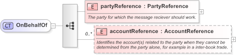 XSD Diagram of OnBehalfOf in schema fpml-shared-5-9_xsd (Financial products Markup Language (FpML®) - Confirmation)