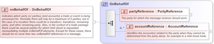XSD Diagram of onBehalfOf in schema fpml-shared-5-9_xsd (Financial products Markup Language (FpML®) - Confirmation)