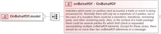 XSD Diagram of OnBehalfOf.model in schema fpml-shared-5-9_xsd (Financial products Markup Language (FpML®) - Confirmation)