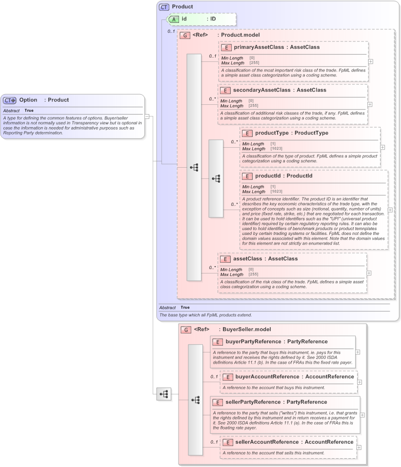 XSD Diagram of Option in schema fpml-option-shared-5-9_xsd (Financial products Markup Language (FpML®) - Confirmation)
