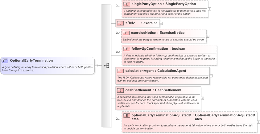 XSD Diagram of OptionalEarlyTermination in schema fpml-ird-5-9_xsd (Financial products Markup Language (FpML®) - Confirmation)