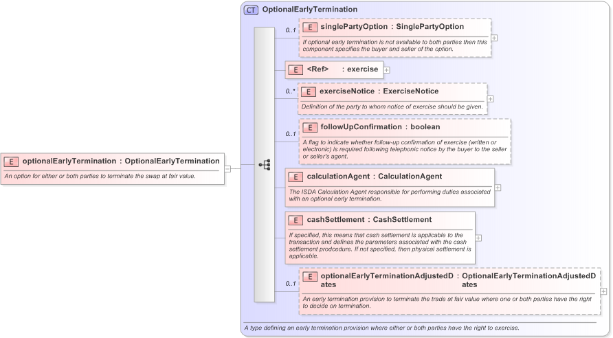 XSD Diagram of optionalEarlyTermination in schema fpml-ird-5-9_xsd (Financial products Markup Language (FpML®) - Confirmation)