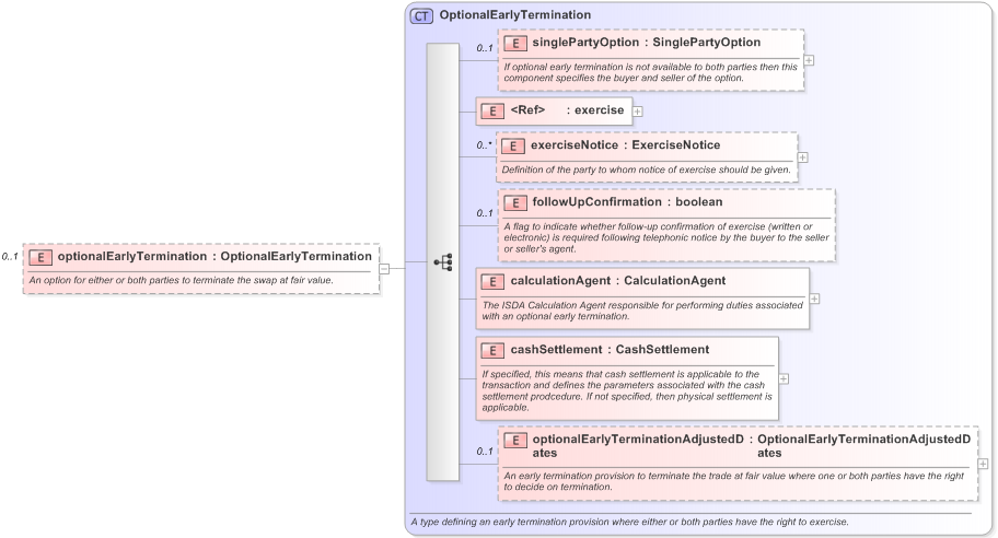 XSD Diagram of optionalEarlyTermination in schema fpml-ird-5-9_xsd (Financial products Markup Language (FpML®) - Confirmation)