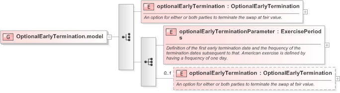 XSD Diagram of OptionalEarlyTermination.model in schema fpml-ird-5-9_xsd (Financial products Markup Language (FpML®) - Confirmation)