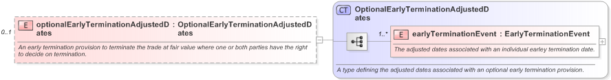 XSD Diagram of optionalEarlyTerminationAdjustedDates in schema fpml-ird-5-9_xsd (Financial products Markup Language (FpML®) - Confirmation)