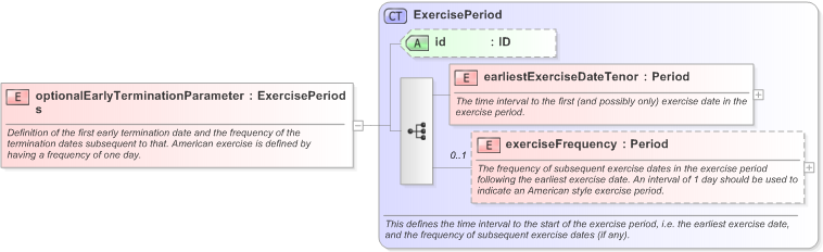 XSD Diagram of optionalEarlyTerminationParameters in schema fpml-ird-5-9_xsd (Financial products Markup Language (FpML®) - Confirmation)
