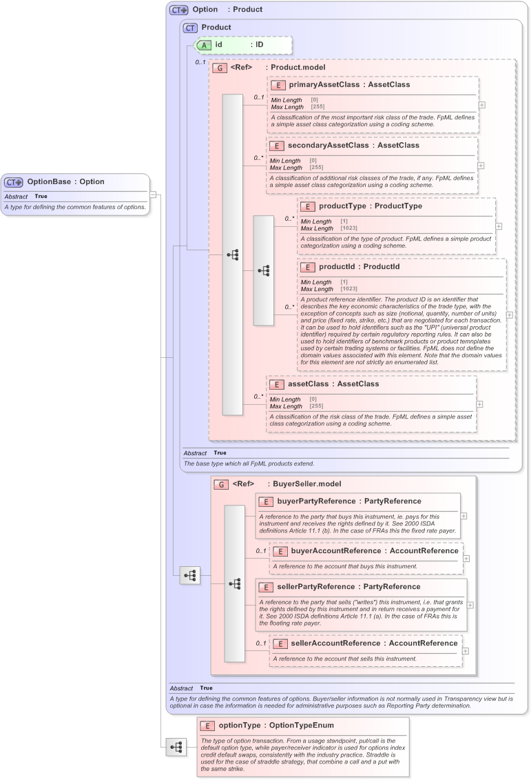 XSD Diagram of OptionBase in schema fpml-option-shared-5-9_xsd (Financial products Markup Language (FpML®) - Confirmation)