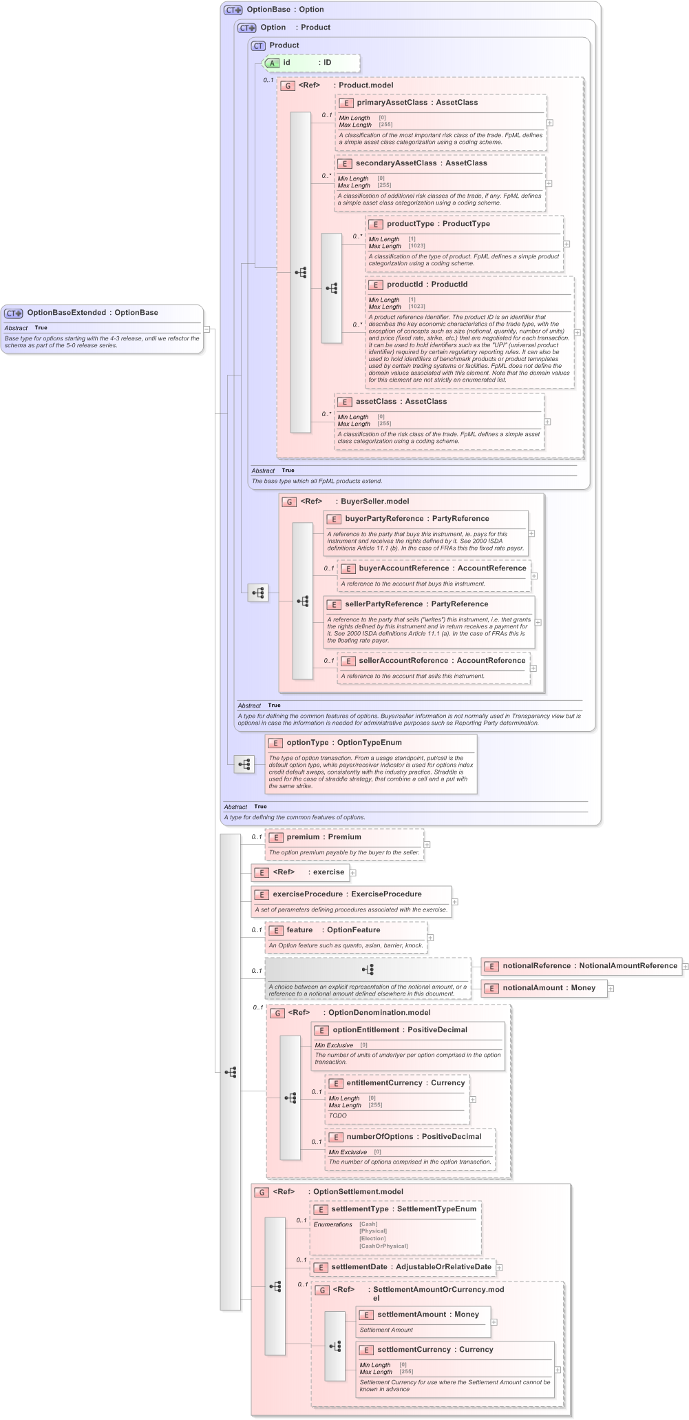 XSD Diagram of OptionBaseExtended in schema fpml-option-shared-5-9_xsd (Financial products Markup Language (FpML®) - Confirmation)