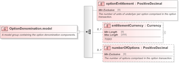XSD Diagram of OptionDenomination.model in schema fpml-option-shared-5-9_xsd (Financial products Markup Language (FpML®) - Confirmation)