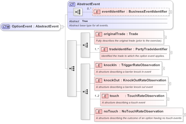 XSD Diagram of OptionEvent in schema fpml-business-events-5-9_xsd (Financial products Markup Language (FpML®) - Confirmation)