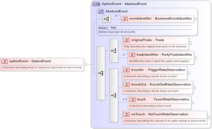 XSD Diagram of optionEvent in schema fpml-business-events-5-9_xsd (Financial products Markup Language (FpML®) - Confirmation)