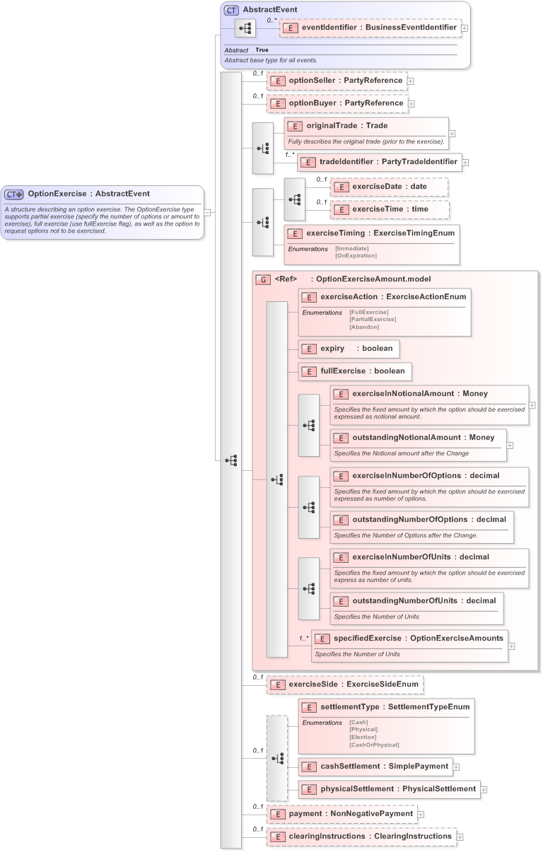 XSD Diagram of OptionExercise in schema fpml-business-events-5-9_xsd (Financial products Markup Language (FpML®) - Confirmation)