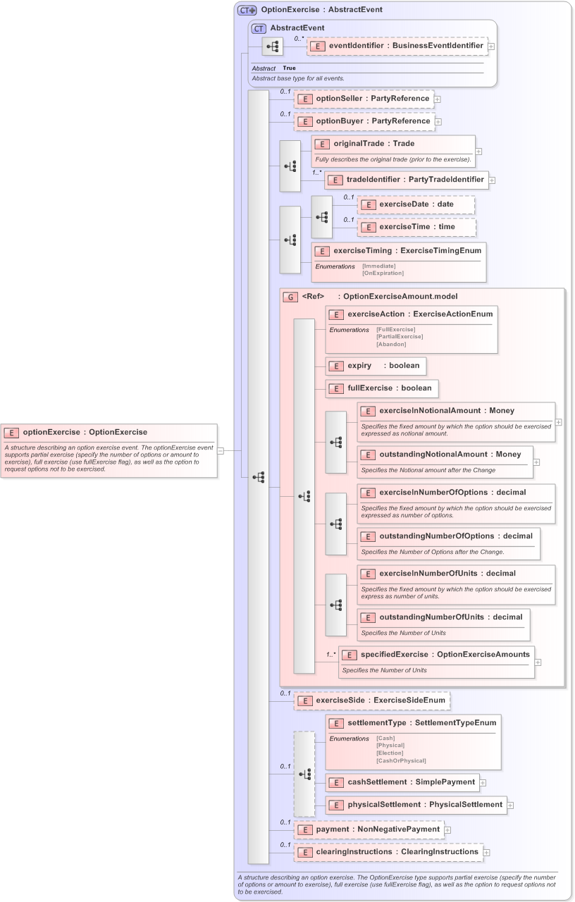 XSD Diagram of optionExercise in schema fpml-confirmation-processes-5-9_xsd (Financial products Markup Language (FpML®) - Confirmation)