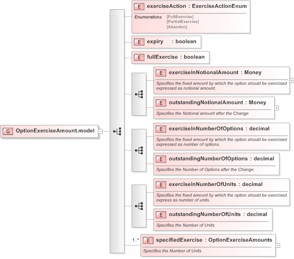 XSD Diagram of OptionExerciseAmount.model in schema fpml-business-events-5-9_xsd (Financial products Markup Language (FpML®) - Confirmation)