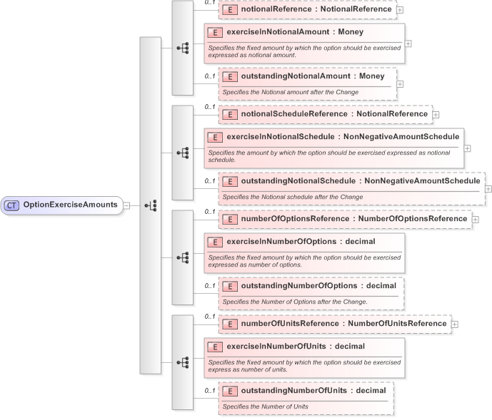 XSD Diagram of OptionExerciseAmounts in schema fpml-business-events-5-9_xsd (Financial products Markup Language (FpML®) - Confirmation)