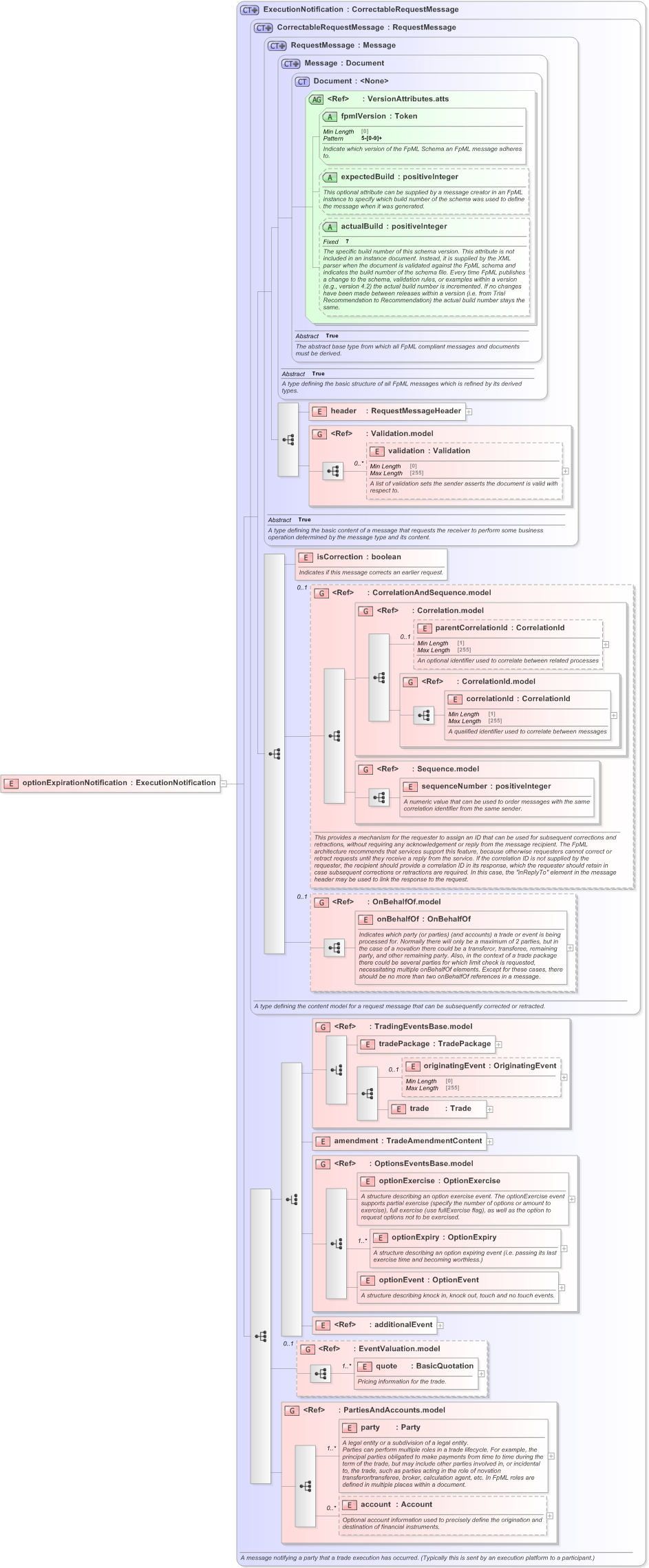 XSD Diagram of optionExpirationNotification in schema fpml-confirmation-processes-5-9_xsd (Financial products Markup Language (FpML®) - Confirmation)